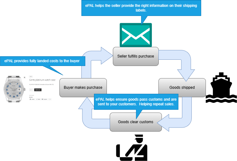 ePAL Integration with Sales Cycle